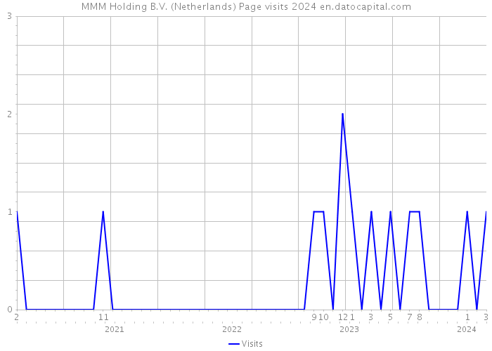 MMM Holding B.V. (Netherlands) Page visits 2024 