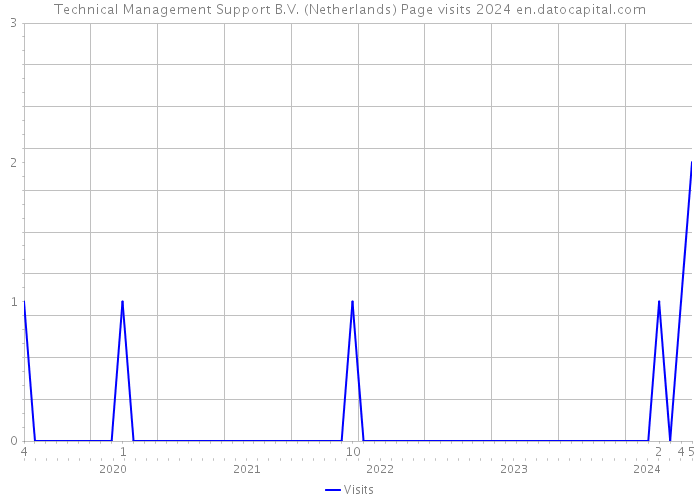 Technical Management Support B.V. (Netherlands) Page visits 2024 