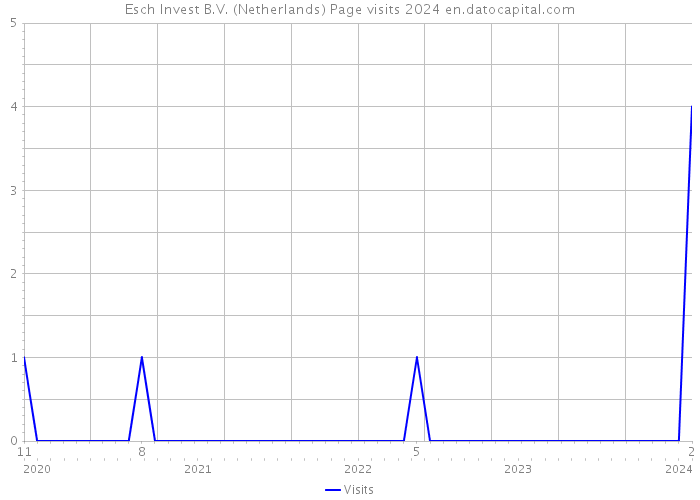 Esch Invest B.V. (Netherlands) Page visits 2024 