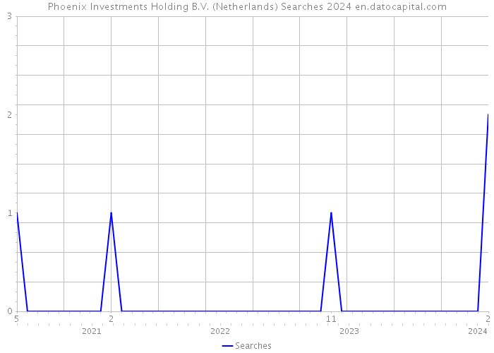 Phoenix Investments Holding B.V. (Netherlands) Searches 2024 