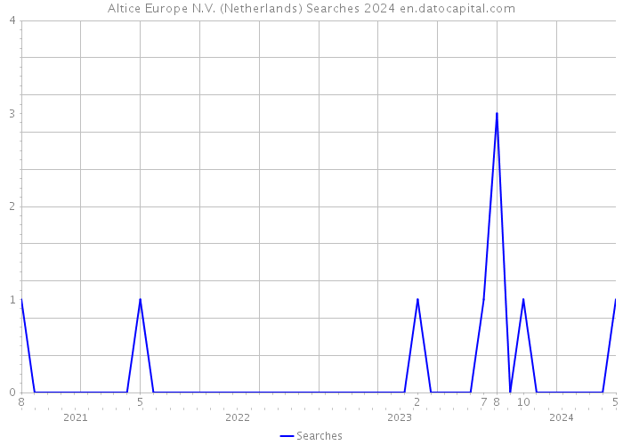 Altice Europe N.V. (Netherlands) Searches 2024 