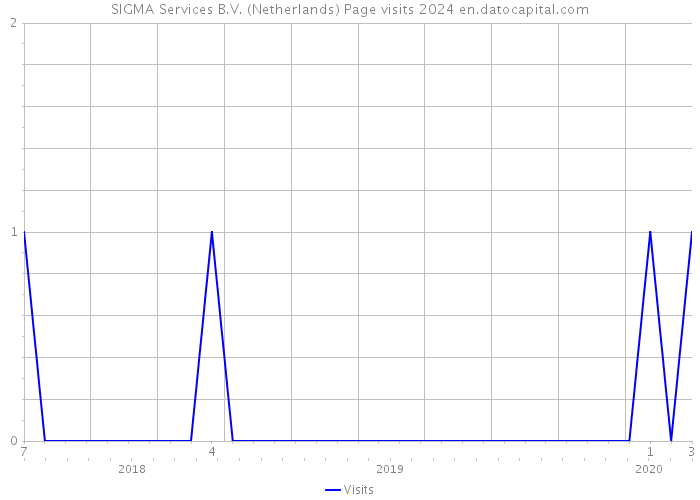 SIGMA Services B.V. (Netherlands) Page visits 2024 