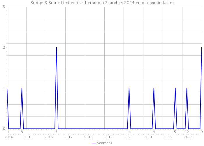 Bridge & Stone Limited (Netherlands) Searches 2024 