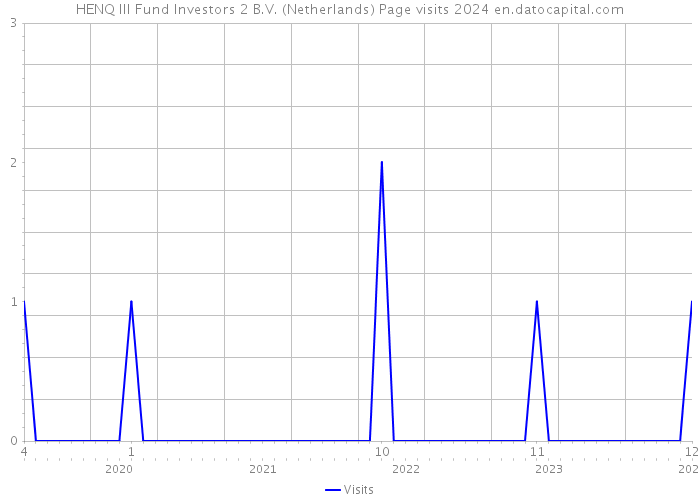 HENQ III Fund Investors 2 B.V. (Netherlands) Page visits 2024 