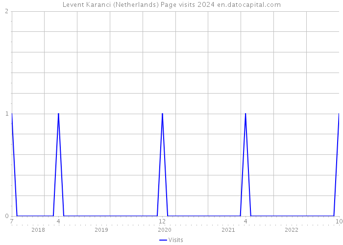 Levent Karanci (Netherlands) Page visits 2024 