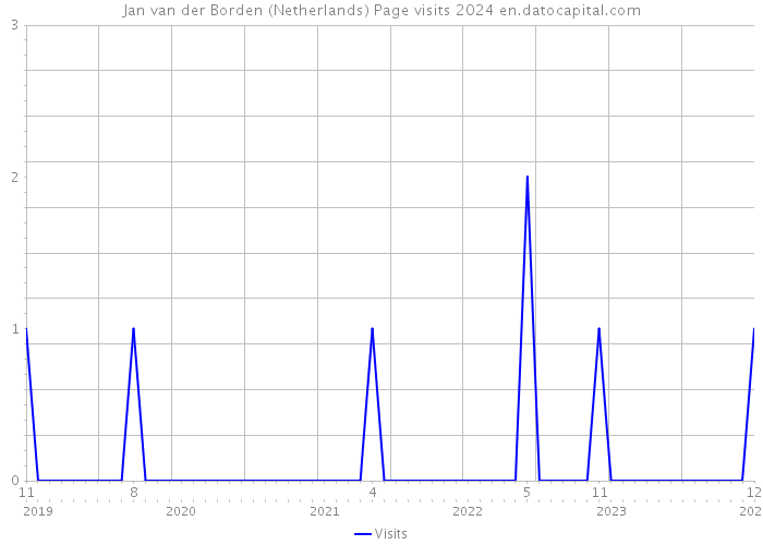 Jan van der Borden (Netherlands) Page visits 2024 