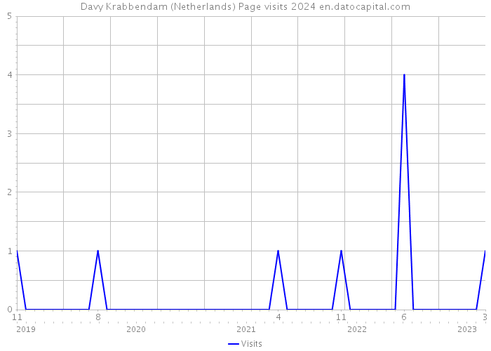 Davy Krabbendam (Netherlands) Page visits 2024 