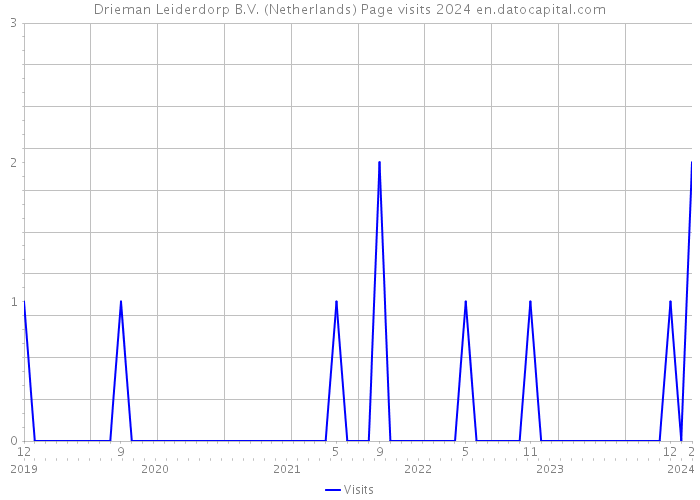 Drieman Leiderdorp B.V. (Netherlands) Page visits 2024 