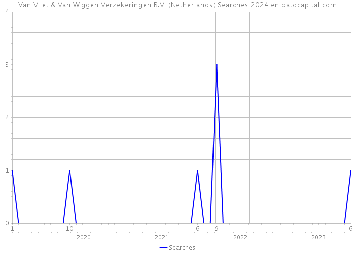 Van Vliet & Van Wiggen Verzekeringen B.V. (Netherlands) Searches 2024 