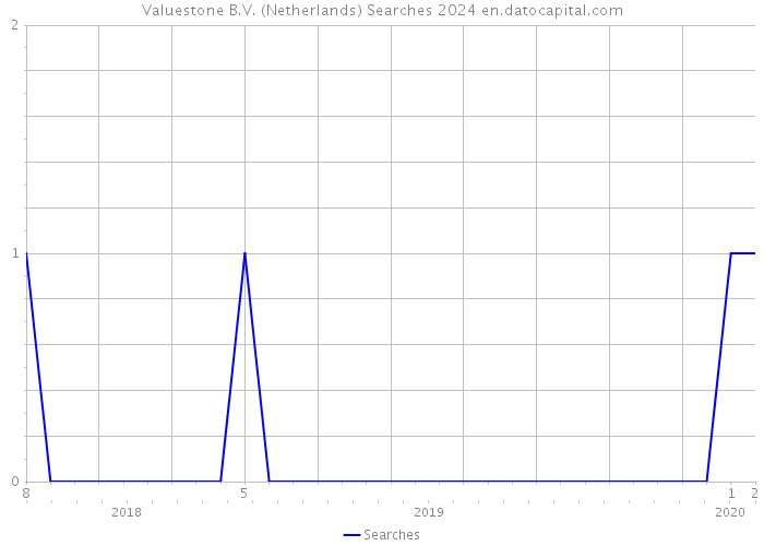 Valuestone B.V. (Netherlands) Searches 2024 