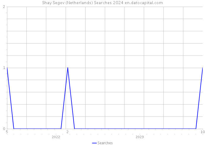 Shay Segev (Netherlands) Searches 2024 