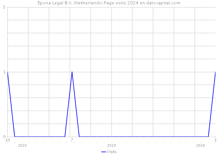 Epona Legal B.V. (Netherlands) Page visits 2024 