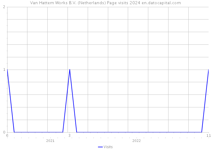 Van Hattem Works B.V. (Netherlands) Page visits 2024 