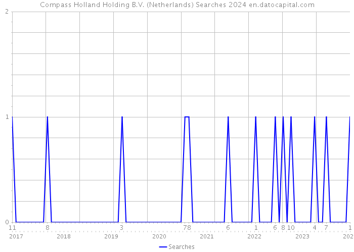 Compass Holland Holding B.V. (Netherlands) Searches 2024 