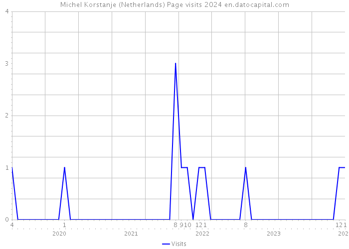 Michel Korstanje (Netherlands) Page visits 2024 