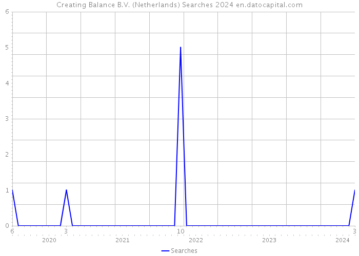 Creating Balance B.V. (Netherlands) Searches 2024 