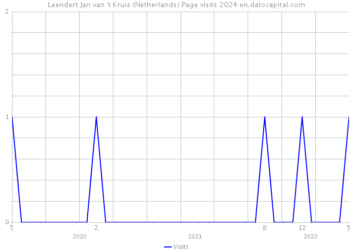 Leendert Jan van 't Kruis (Netherlands) Page visits 2024 