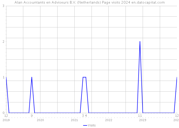 Alan Accountants en Adviseurs B.V. (Netherlands) Page visits 2024 