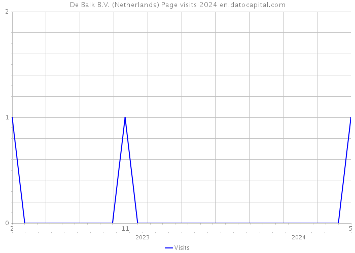 De Balk B.V. (Netherlands) Page visits 2024 