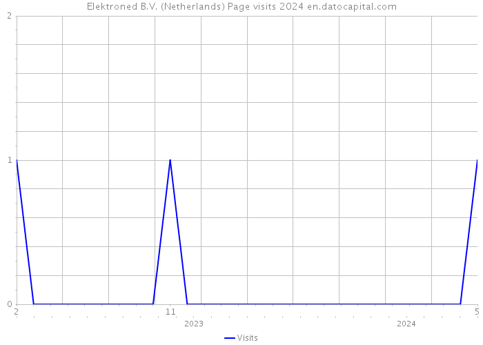 Elektroned B.V. (Netherlands) Page visits 2024 