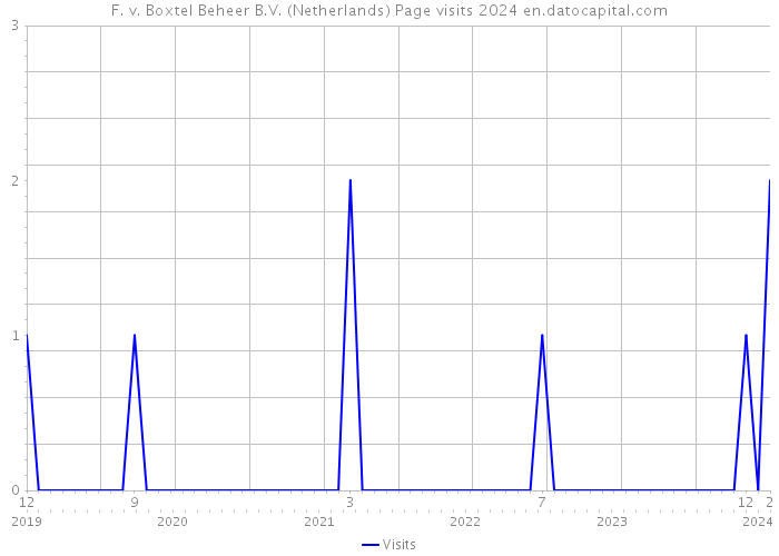 F. v. Boxtel Beheer B.V. (Netherlands) Page visits 2024 