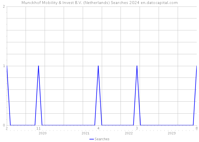 Munckhof Mobility & Invest B.V. (Netherlands) Searches 2024 