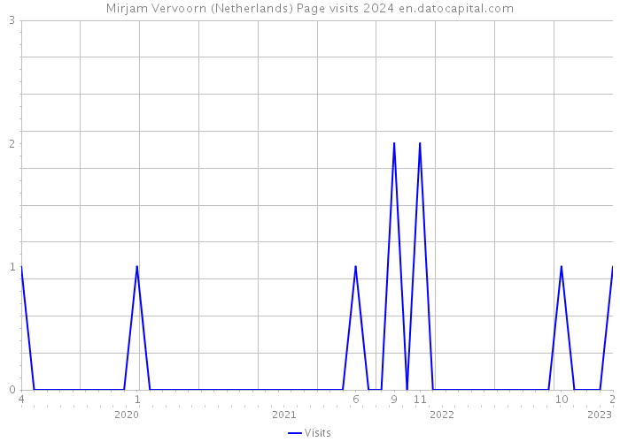 Mirjam Vervoorn (Netherlands) Page visits 2024 