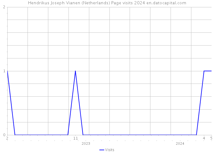 Hendrikus Joseph Vianen (Netherlands) Page visits 2024 