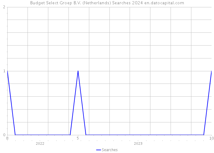 Budget Select Groep B.V. (Netherlands) Searches 2024 