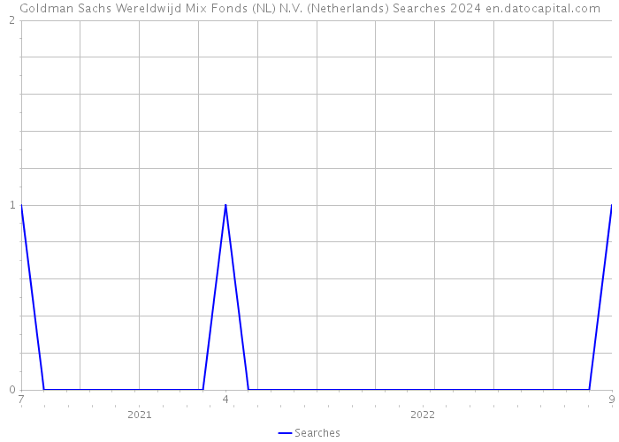 Goldman Sachs Wereldwijd Mix Fonds (NL) N.V. (Netherlands) Searches 2024 