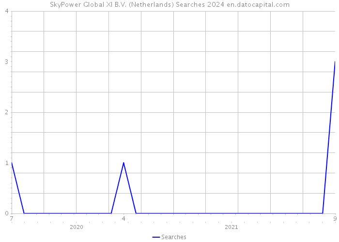 SkyPower Global XI B.V. (Netherlands) Searches 2024 