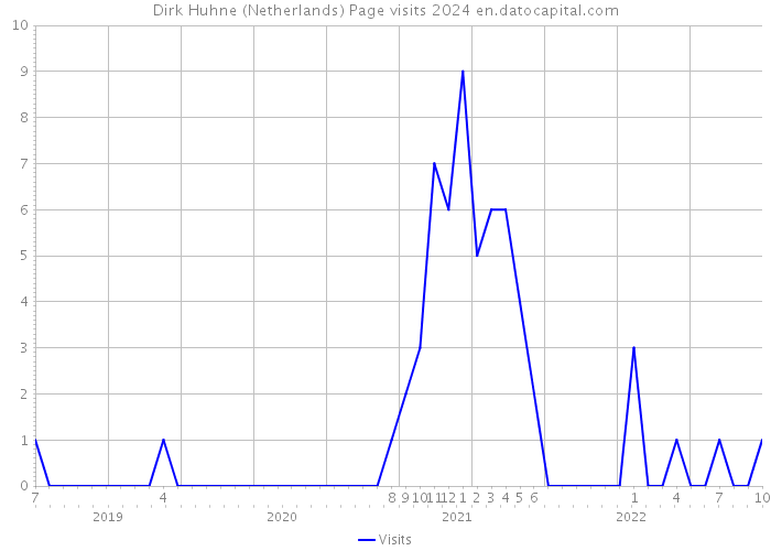 Dirk Huhne (Netherlands) Page visits 2024 