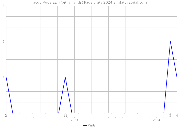 Jacob Vogelaar (Netherlands) Page visits 2024 