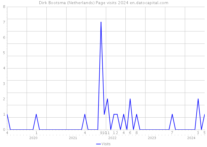 Dirk Bootsma (Netherlands) Page visits 2024 