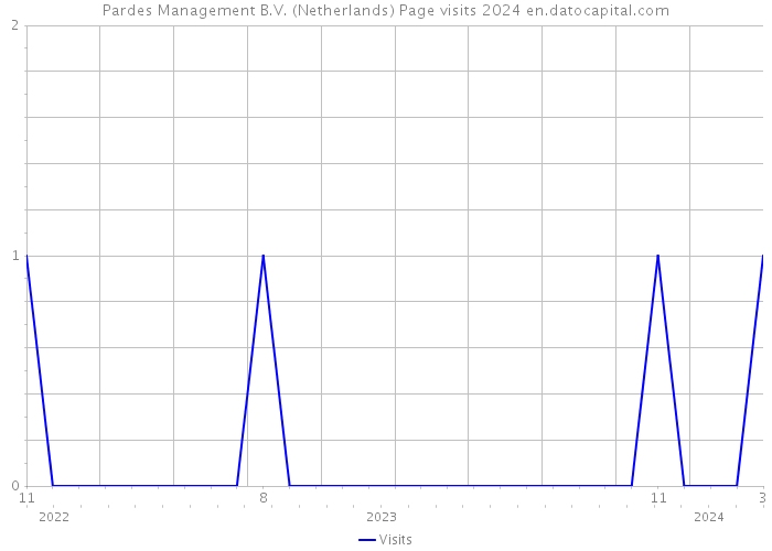 Pardes Management B.V. (Netherlands) Page visits 2024 