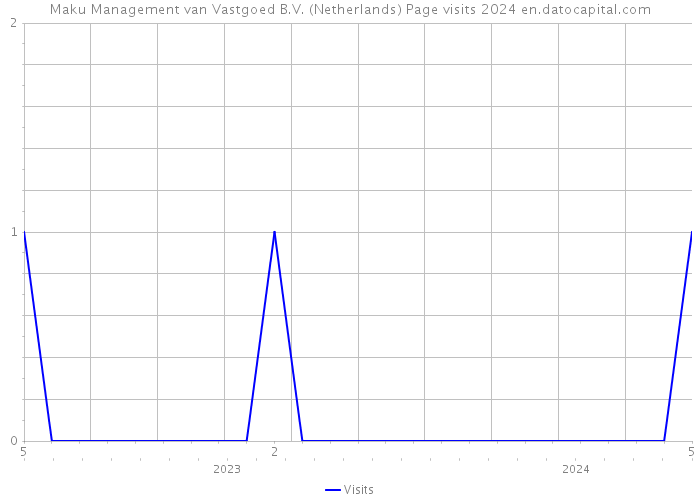 Maku Management van Vastgoed B.V. (Netherlands) Page visits 2024 