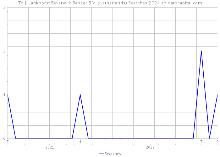 Th.J. Lankhorst Beverwijk Beheer B.V. (Netherlands) Searches 2024 