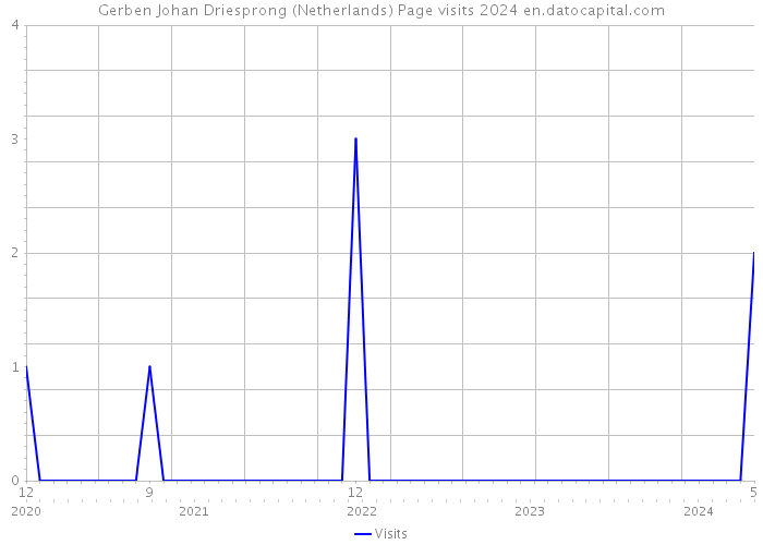 Gerben Johan Driesprong (Netherlands) Page visits 2024 