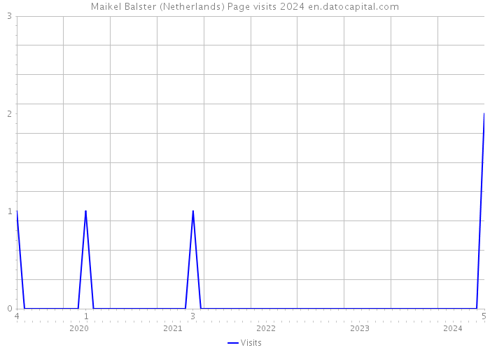 Maikel Balster (Netherlands) Page visits 2024 