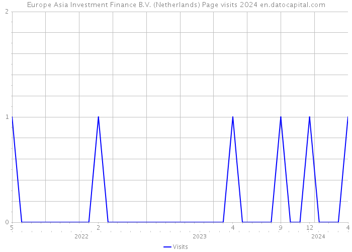 Europe Asia Investment Finance B.V. (Netherlands) Page visits 2024 