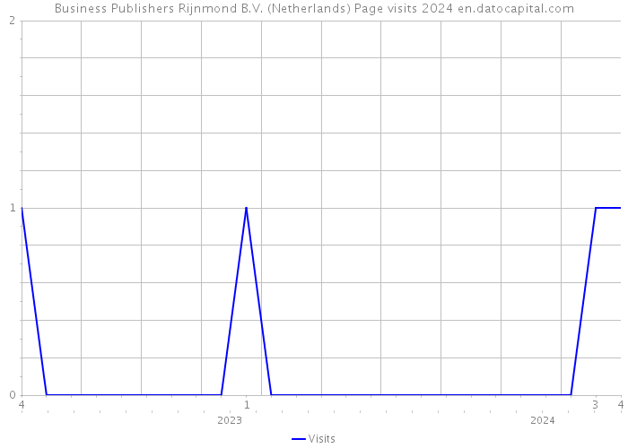 Business Publishers Rijnmond B.V. (Netherlands) Page visits 2024 