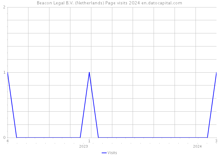 Beacon Legal B.V. (Netherlands) Page visits 2024 