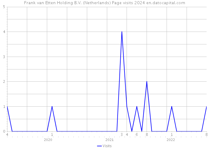 Frank van Etten Holding B.V. (Netherlands) Page visits 2024 