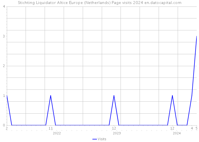 Stichting Liquidator Altice Europe (Netherlands) Page visits 2024 