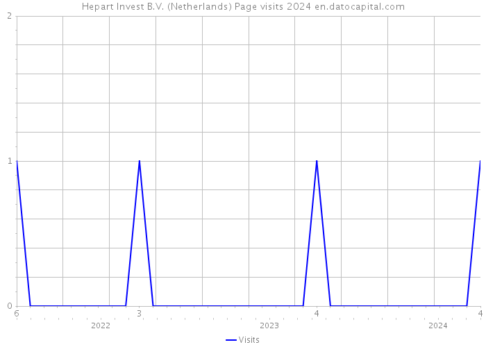 Hepart Invest B.V. (Netherlands) Page visits 2024 