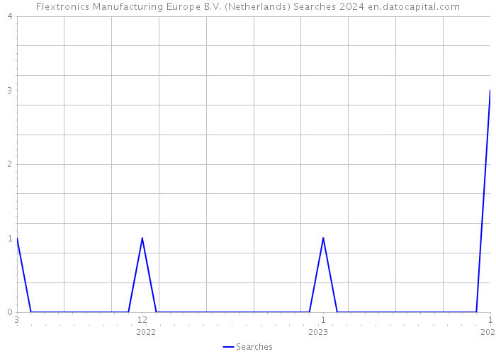 Flextronics Manufacturing Europe B.V. (Netherlands) Searches 2024 