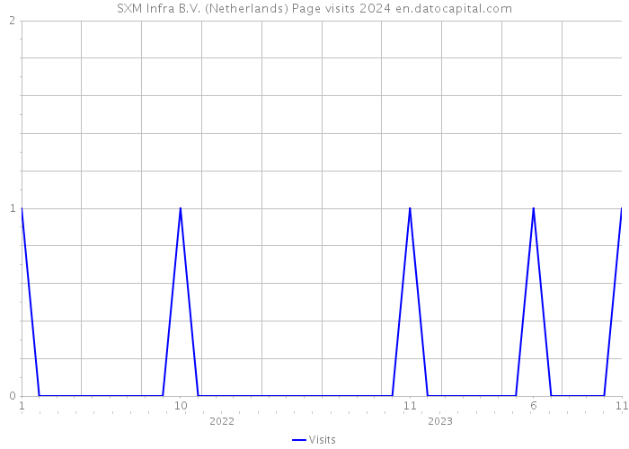 SXM Infra B.V. (Netherlands) Page visits 2024 