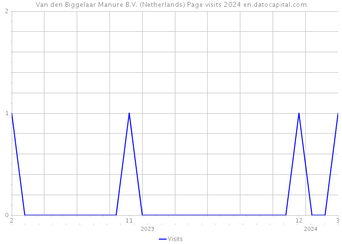 Van den Biggelaar Manure B.V. (Netherlands) Page visits 2024 