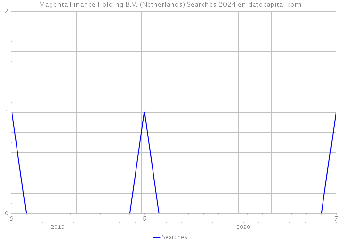 Magenta Finance Holding B.V. (Netherlands) Searches 2024 