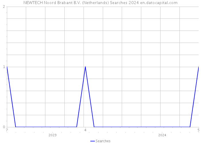 NEWTECH Noord Brabant B.V. (Netherlands) Searches 2024 
